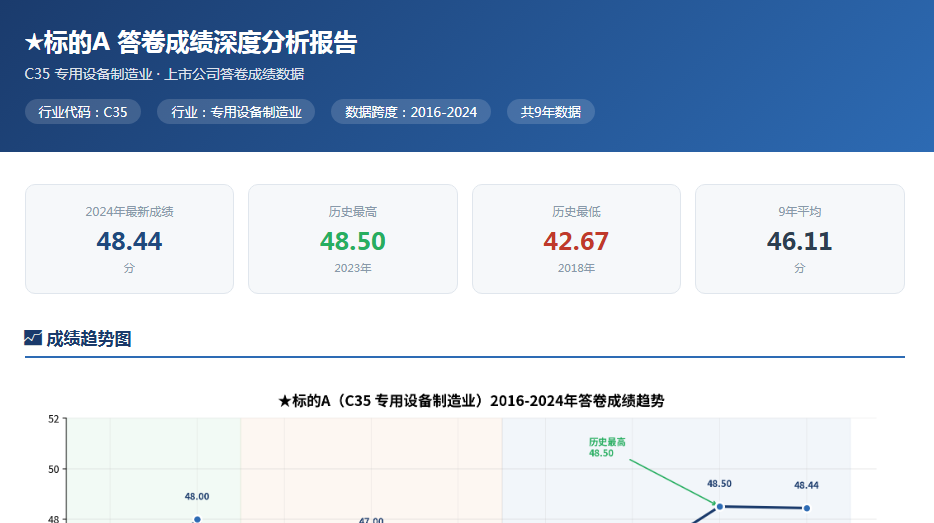 标的a(c35)答卷成绩分析报告